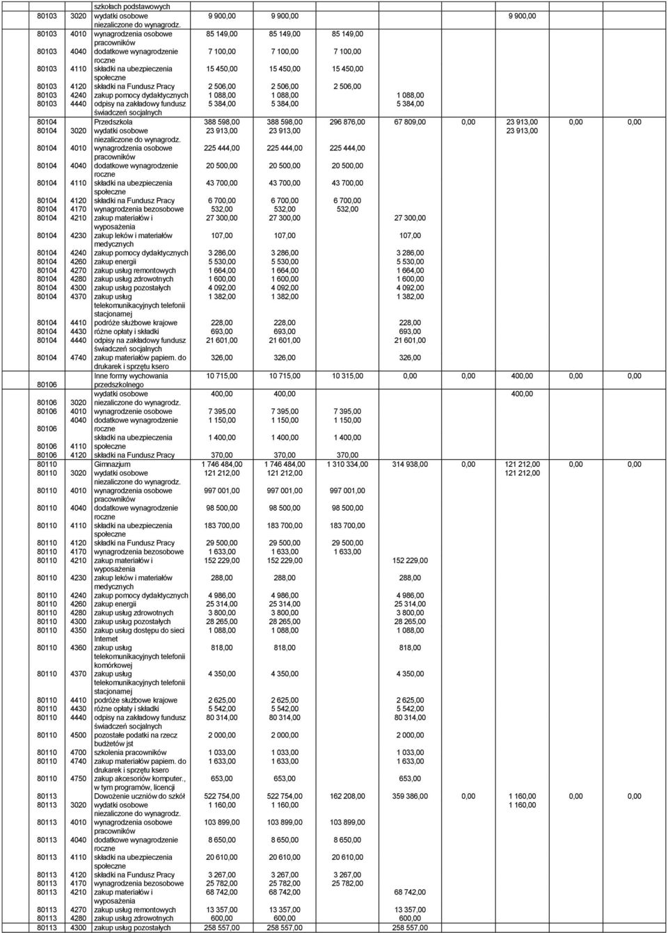 088,00 80103 4440 odpisy na zakładowy fundusz 5 384,00 5 384,00 5 384,00 80104 Przedszkola 388 598,00 388 598,00 296 876,00 67 809,00 0,00 23 913,00 0,00 0,00 80104 3020 wydatki osobowe 23 913,00 23