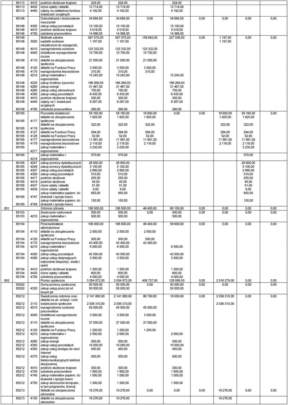 018,00 5 018,00 5 018,00 80146 4700 szkolenia 14 566,00 14 566,00 14 566,00 80148 Stołówki szkolne 387 075,00 387 075,00 158 842,00 227 036,00 0,00 1 197,00 0,00 0,00 80148 3020 wydatki osobowe 1