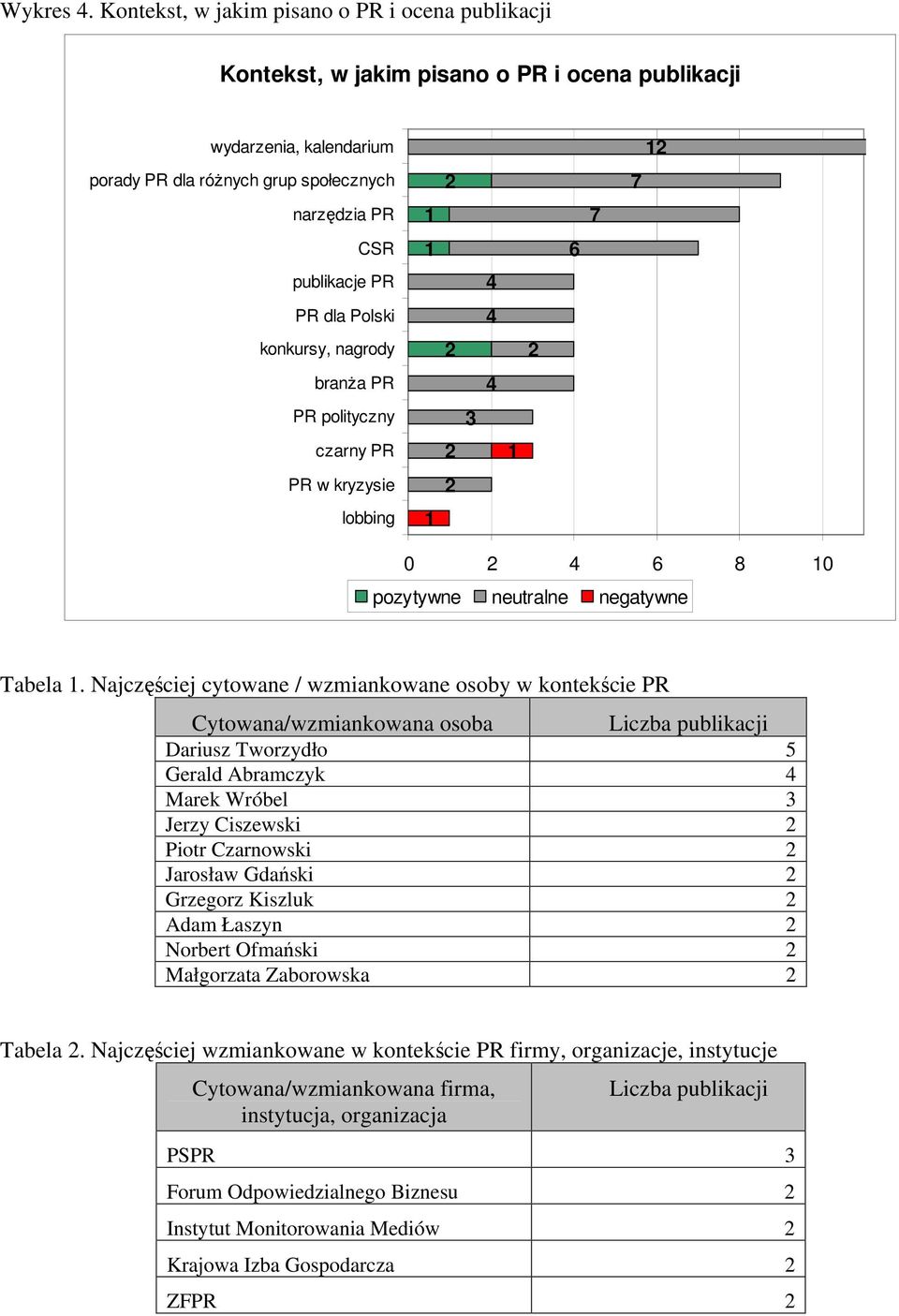 Polski konkursy, nagrody branża PR PR polityczny czarny PR PR w kryzysie lobbing 4 4 4 6 7 7 0 4 6 8 0 pozytywne neutralne negatywne Tabela.