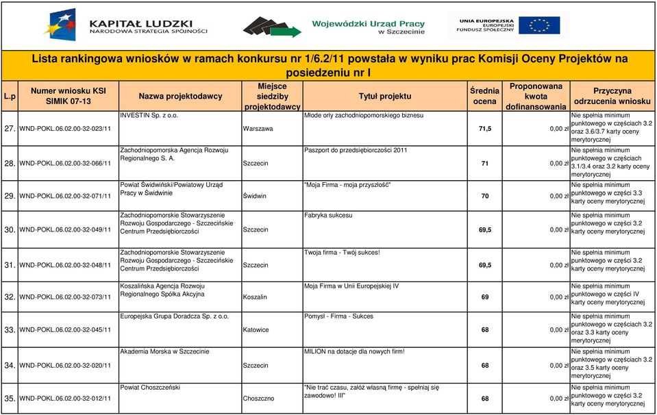 Powiat Świdwiński/Powiatowy Urząd Pracy w Świdwinie Warszawa Młode orły zachodniopomorskiego biznesu Paszport do przedsiębiorczości 2011 71,5 0,00 zł 71 0,00 zł oraz 3.6/3.