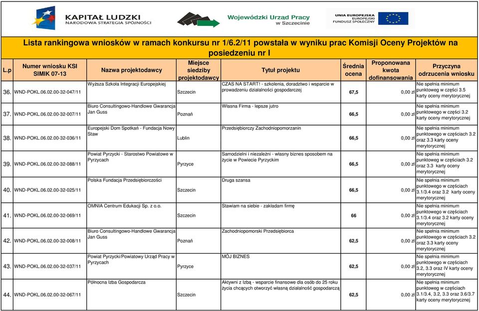 2 karty oceny Europejski Dom Spotkań - Fundacja Nowy Przedsiębiorczy Zachodniopomorzanin Staw 38. WND-POKL.06.02.00-32-036/11 Lublin 66,5 0,00 zł oraz 3.3 karty oceny 39. WND-POKL.06.02.00-32-088/11 40.