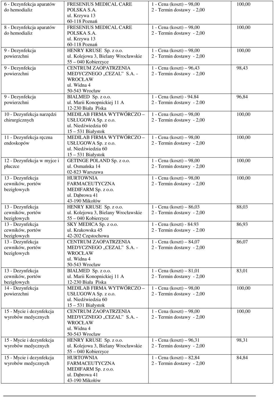 Krzywa 13 60-118 Poznań FRESENIUS MEDICAL CARE POLSKA S.A. ul. Krzywa 13 60-118 Poznań GETINGE POLAND Sp. z o.o. ul. Osmańska 14 02-823 Warszawa SKY MEDICA Sp. z o.o. ul. Krakowska 45 42-202 Częstochowa 1 - Cena (koszt) 96,43 1 - Cena (koszt) - 94.