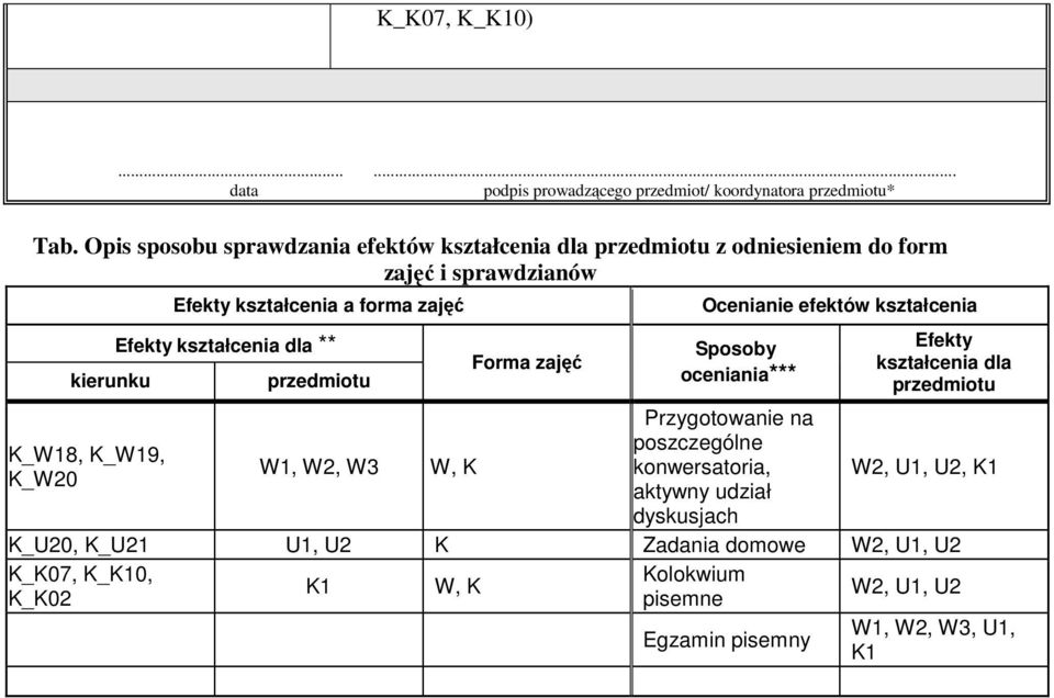 forma zajęć Efekty kształcenia dla ** W1, W2, W3 W, K Forma zajęć Ocenianie efektów kształcenia Sposoby oceniania*** Przygotowanie na