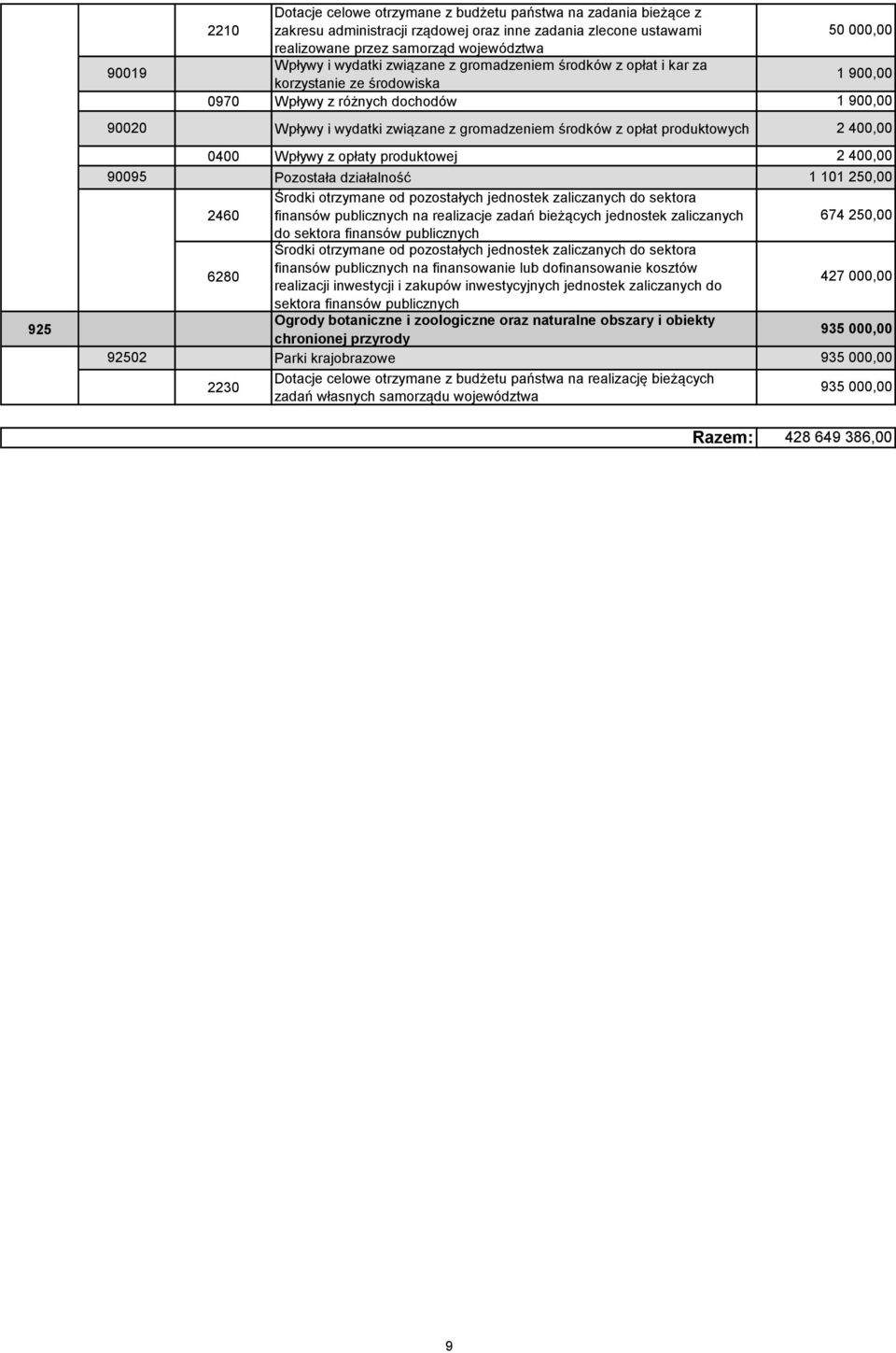 zadań bieżących jednostek zaliczanych do sektora finansów publicznych 674 250,00 6280 Środki otrzymane od pozostałych jednostek zaliczanych do sektora finansów publicznych na finansowanie lub