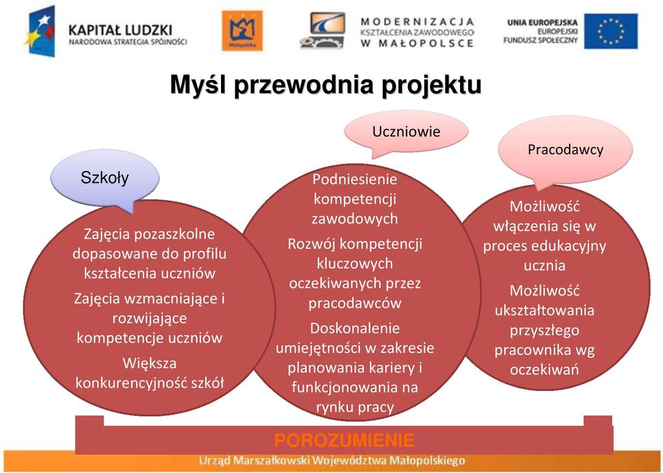 kluczowych oczekiwanych przez pracodawców Doskonalenie umiejętności w zakresie planowania kariery i funkcjonowania na rynku