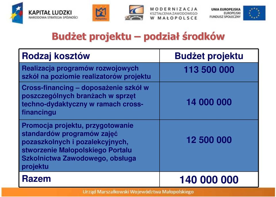 crossfinancingu Budżet projektu 113 500 000 14 000 000 Promocja projektu, przygotowanie standardów programów zajęć