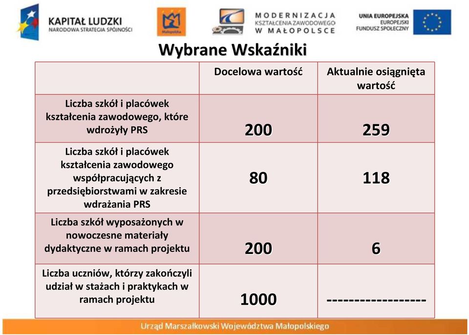 w zakresie wdrażania PRS 80 118 Liczba szkółwyposażonych w nowoczesne materiały dydaktyczne w ramach projektu