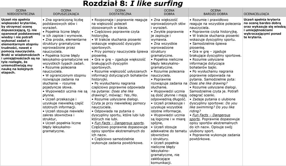 częściowo poprawnie odpowiada na pytania: Does she like drawing?, mówiąc: Yes./No. Czyta je przy niewielkiej pomocy Odpowiada na pytania o dyscypliny sportu, które lubi lub których nie lubi.