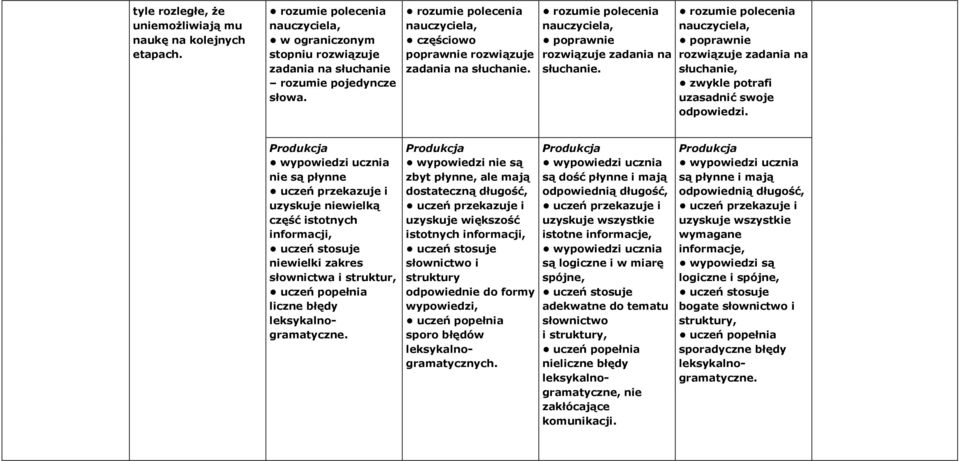 rozumie polecenia nauczyciela, poprawnie słuchanie, zwykle potrafi uzasadnić swoje odpowiedzi.