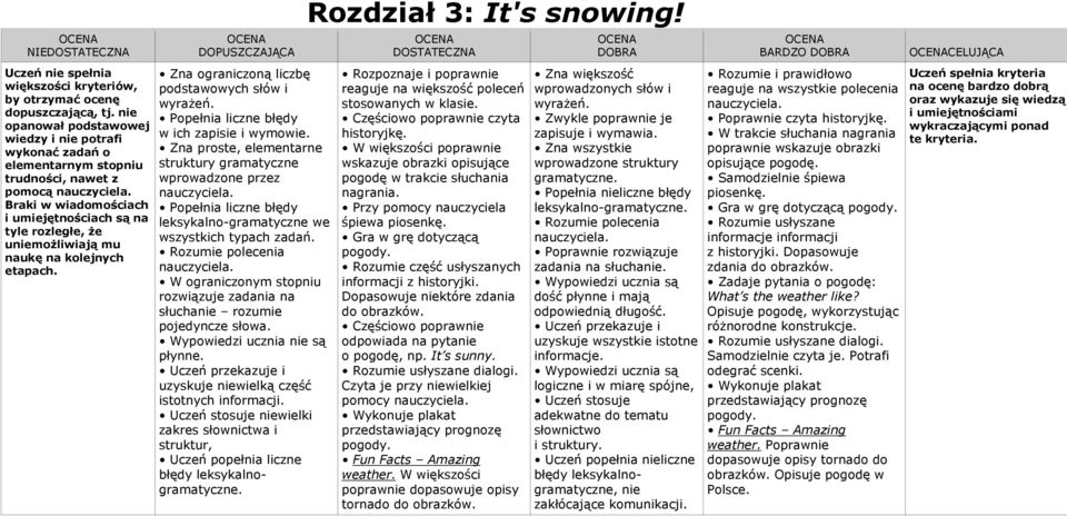 Czyta je przy niewielkiej pomocy Wykonuje plakat przedstawiający prognozę pogody. Fun Facts Amazing weather. W większości poprawnie dopasowuje opisy tornado do obrazków.