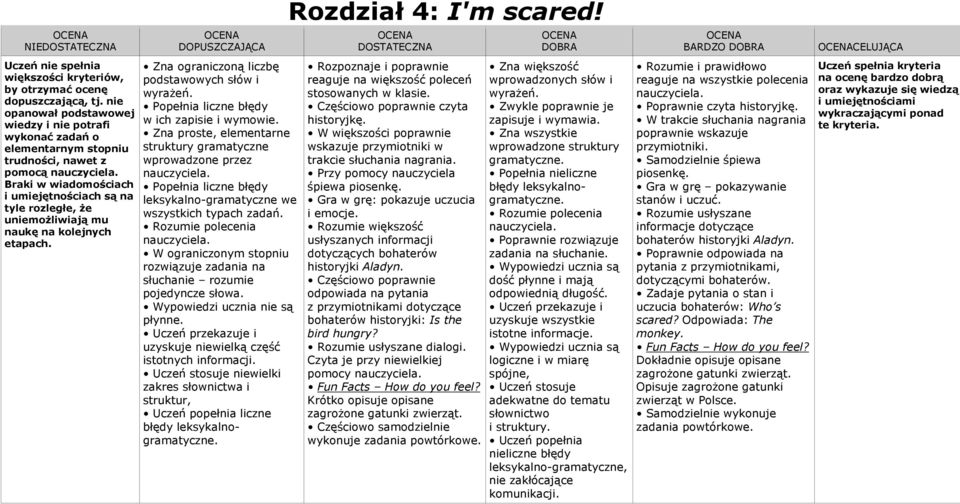 Czyta je przy niewielkiej pomocy Fun Facts How do you feel? Krótko opisuje opisane zagrożone gatunki zwierząt. Częściowo samodzielnie wykonuje zadania powtórkowe.