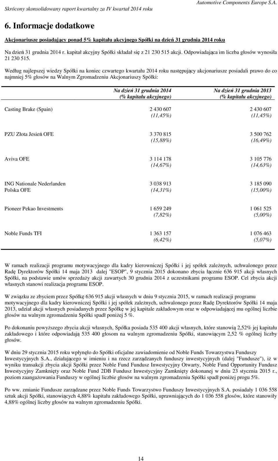 Według najlepszej wiedzy Spółki na koniec czwartego kwartału 2014 roku następujący akcjonariusze posiadali prawo do co najmniej 5% głosów na Walnym Zgromadzeniu Akcjonariuszy Spółki: Na dzień 31