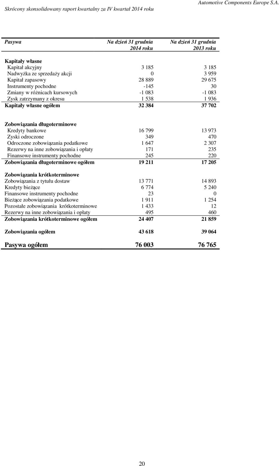 349 470 Odroczone zobowiązania podatkowe 1 647 2 307 Rezerwy na inne zobowiązania i opłaty 171 235 Finansowe instrumenty pochodne 245 220 Zobowiązania długoterminowe ogółem 19 211 17 205 Zobowiązania