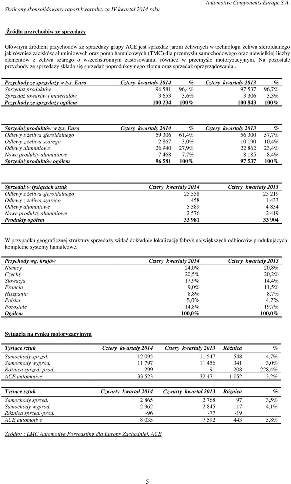 Na pozostałe przychody ze sprzedaży składa się sprzedaż poprodukcyjnego złomu oraz sprzedaż oprzyrządowania. Przychody ze sprzedaży w tys.