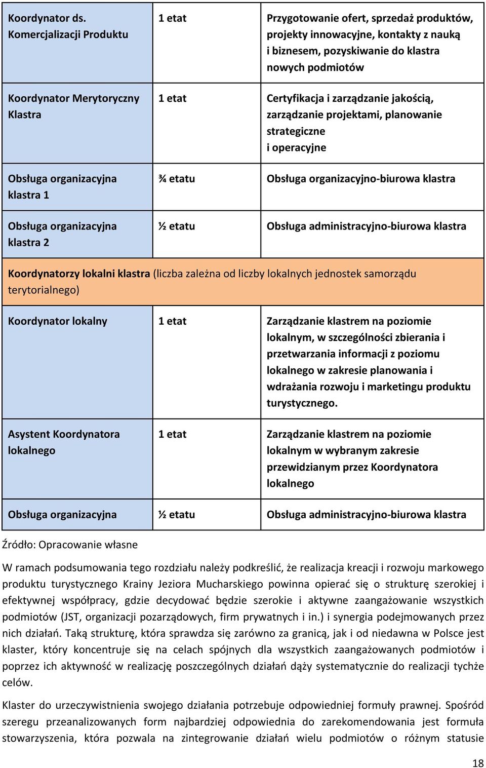 etat Certyfikacja i zarządzanie jakością, zarządzanie projektami, planowanie strategiczne i operacyjne Obsługa organizacyjna klastra 1 Obsługa organizacyjna klastra 2 ¾ etatu ½ etatu Obsługa