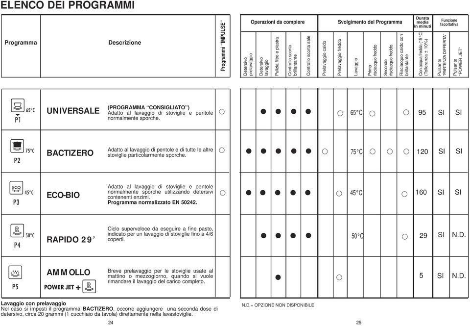 fredda (5 C) (Tolleranza ± 0%) Funzione facoltativa Pulsante PRTENZ DIFFERIT Pulsante POWER JET UNIVERSLE (PROGRMM CONSIGLITO ) datto al lavaggio di stoviglie e pentole normalmente sporche.