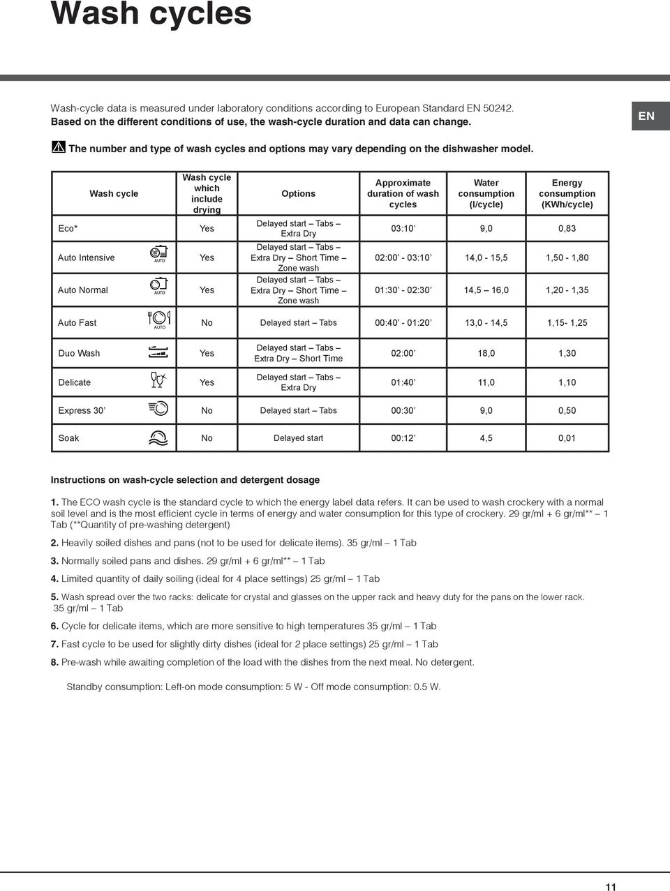 Wash cycle Wash cycle which include drying Options Approximate duration of wash cycles Water consumption (l/cycle) Energy consumption (KWh/cycle) Eco* Auto Intensive Auto Normal Yes Yes Yes Delayed