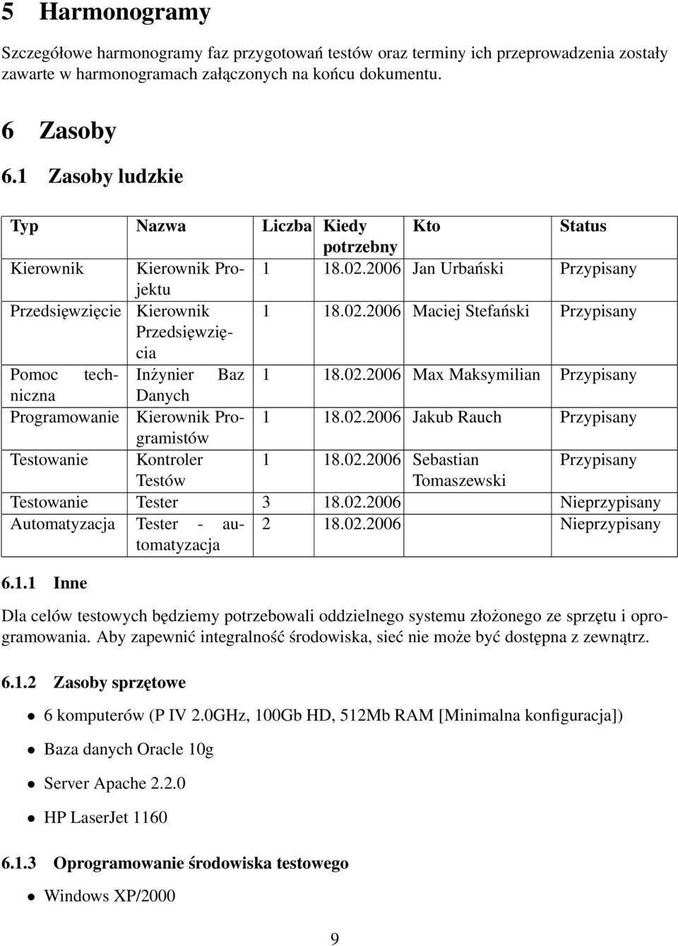 02.2006 Max Maksymilian Przypisany Danych Programowanie Kierownik Programistów 1 18.02.2006 Jakub Rauch Przypisany Testowanie Kontroler 1 18.02.2006 Sebastian Przypisany Testów Tomaszewski Testowanie Tester 3 18.