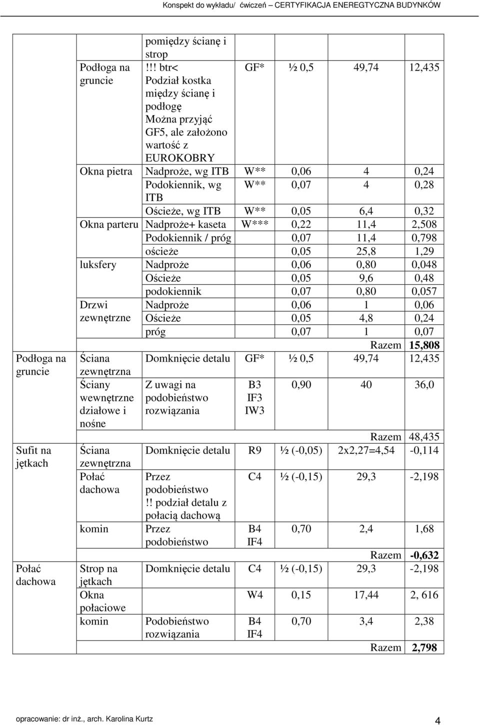 ITB Ośceże, wg ITB W** 0,05 6,4 0,32 Okna parteru Nadproże+ kaseta W*** 0,22 11,4 2,508 Podokennk / próg 0,07 11,4 0,798 ośceże 0,05 25,8 1,29 luksfery Nadproże 0,06 0,80 0,048 Ośceże 0,05 9,6 0,48