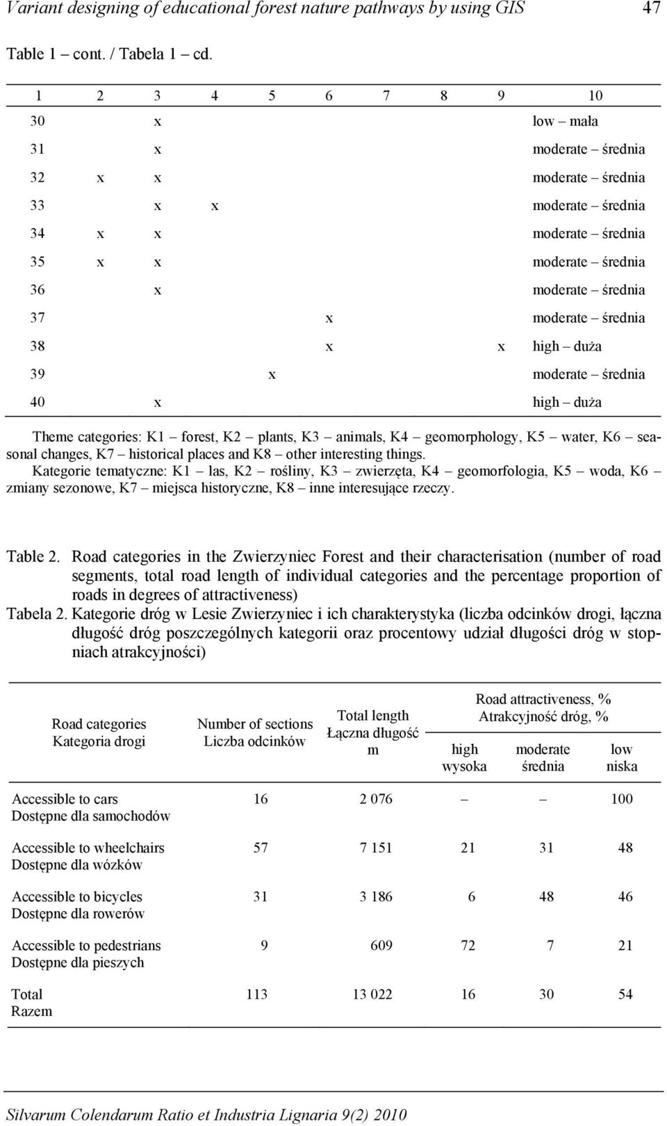 x x high duża 39 x moderate średnia 40 x high duża Theme categories: K1 forest, K2 plants, K3 animals, K4 geomorphology, K5 water, K6 seasonal changes, K7 historical places and K8 other interesting