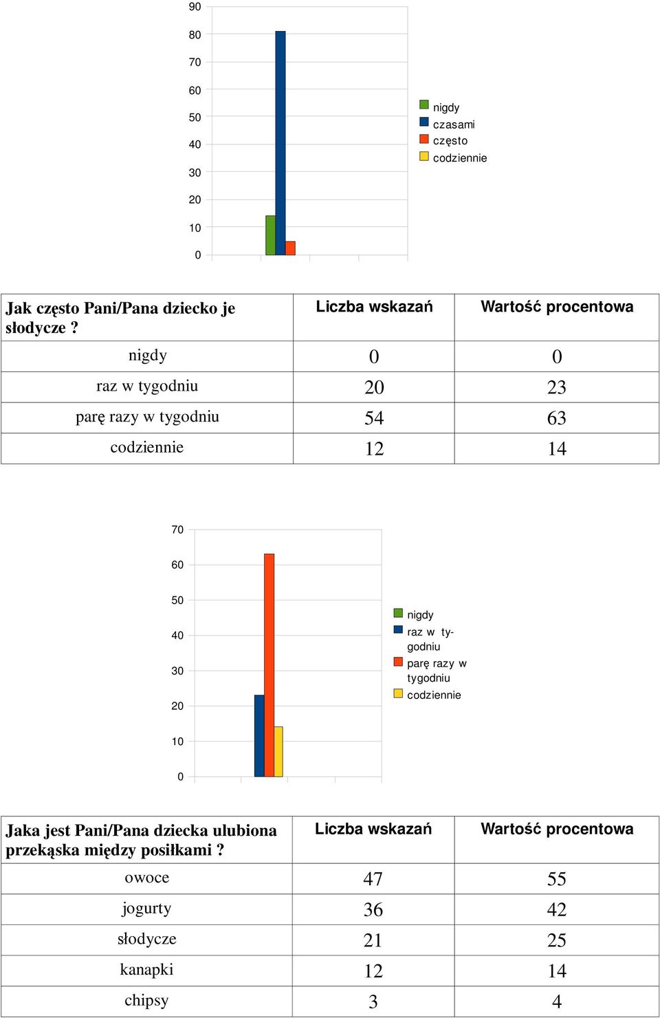 tygodniu parę razy w tygodniu codziennie 1 Jaka jest Pani/Pana dziecka ulubiona