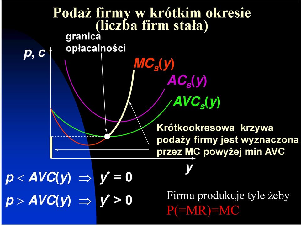 AVC(y) y * > 0 Krótkookresowa krzywa podaży firmy jest