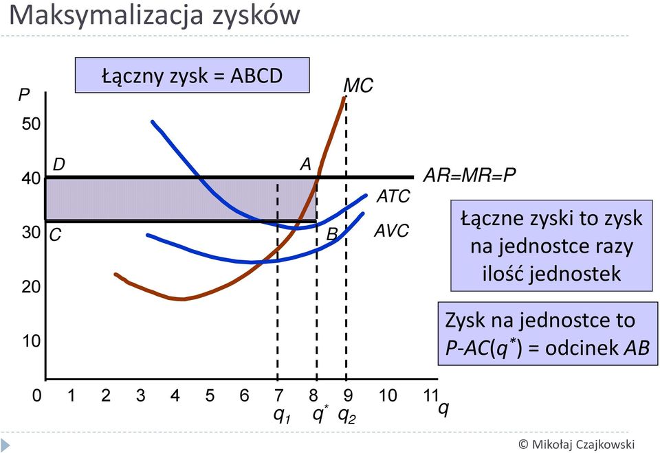 jednostce razy ilość jednostek 10 Zysk na jednostce to