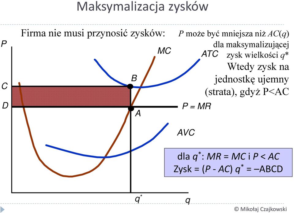 AVC zysk wielkości q* Wtedy zysk na jednostkę ujemny (strata),