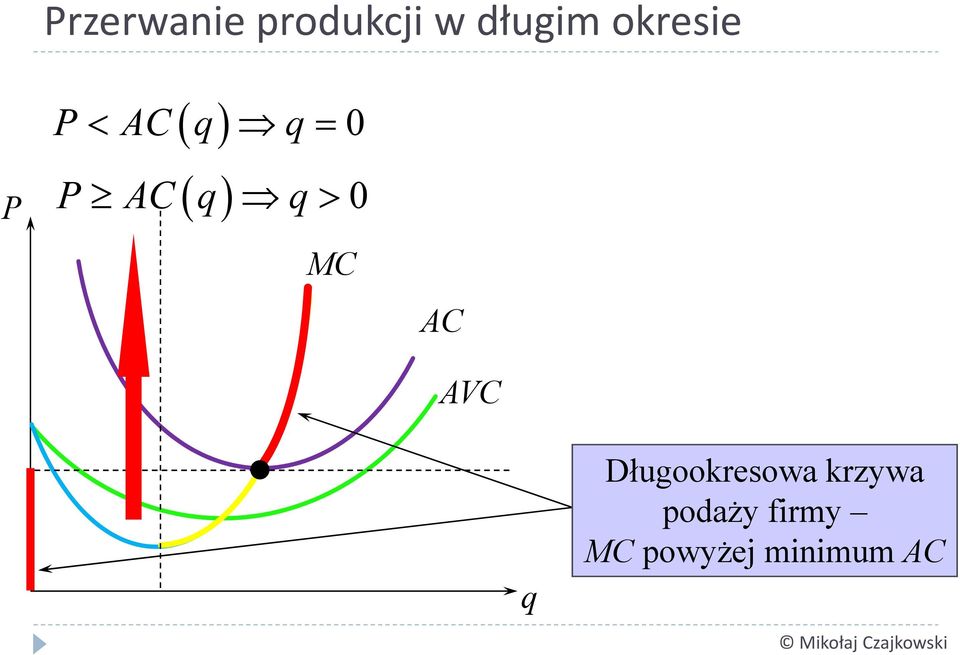 0 MC AC AVC q Długookresowa