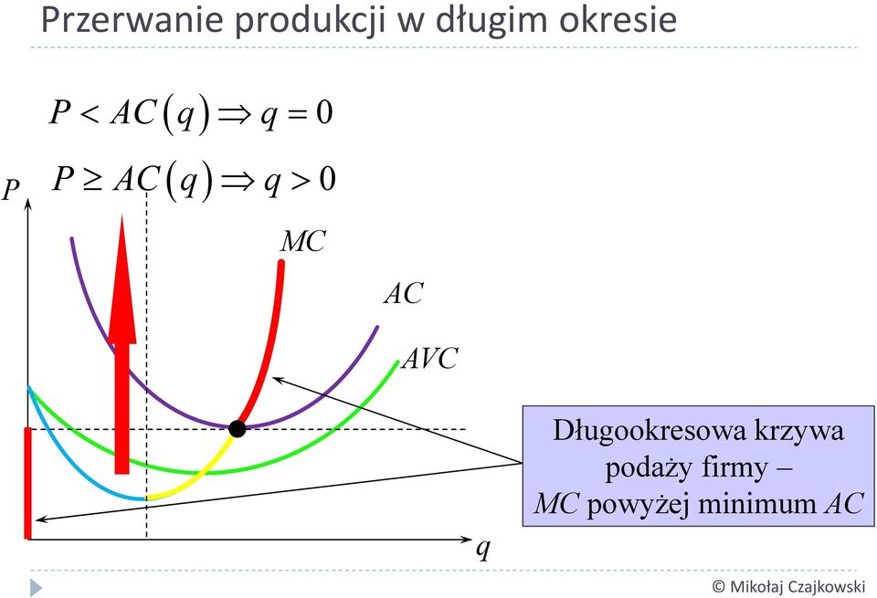 0 MC AC AVC q Długookresowa