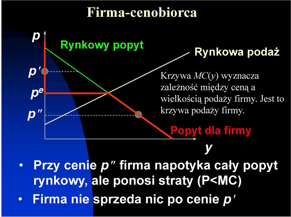 Jest to krzywa podaży firmy.