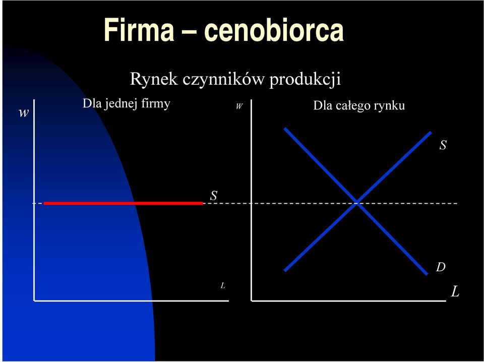 czynników produkcji W