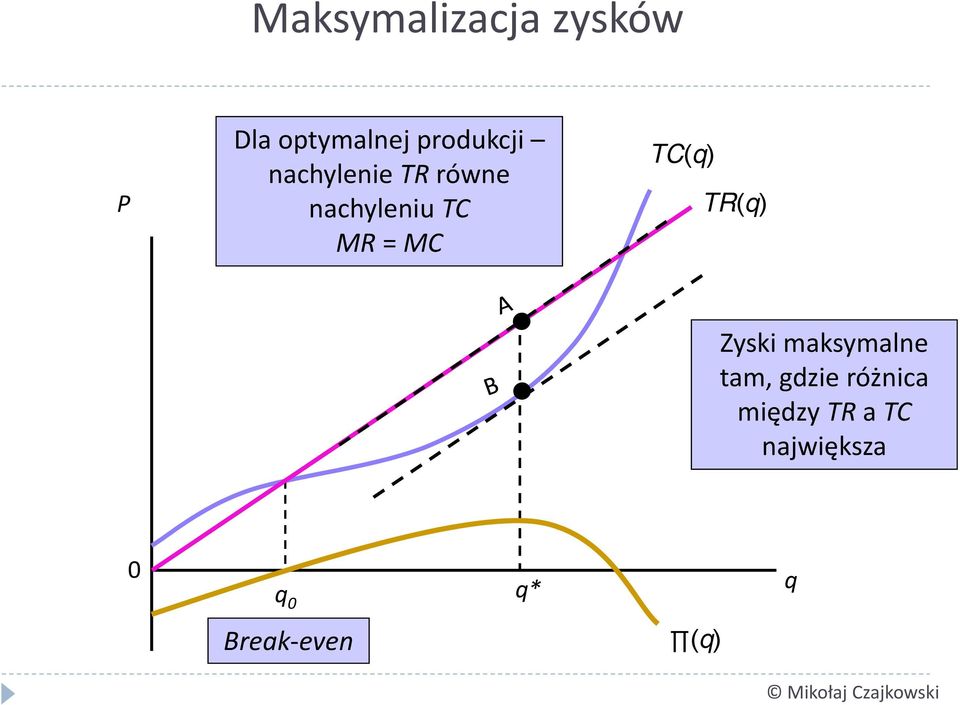 TC(q) TR(q) Zyski maksymalne tam, gdzie