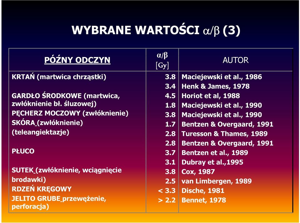 przewężenie, perforacja) 3.4 4.5 1.8 3.8 1.7 2.8 2.8 3.7 3.1 3.8 2.5 < 3.3 Henk & James, 1978 Horiot et al, 1988 Maciejewski et al., 1990 Maciejewski et al.