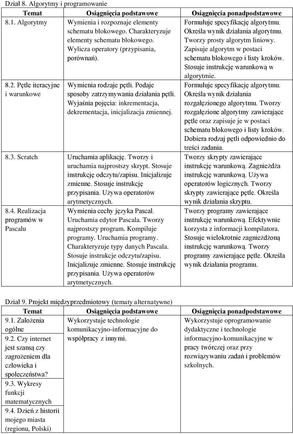 Stosuje instrukcję warunkową w algorytmie. 8.2. Pętle iteracyjne i warunkowe Wymienia rodzaje pętli. Podaje sposoby zatrzymywania działania pętli.