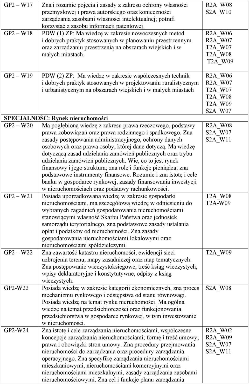 PDW (1) ZP: Ma wiedzę w zakresie nowoczesnych metod i dobrych praktyk stosowanych w planowaniu przestrzennym oraz zarządzaniu przestrzenią na obszarach wiejskich i w małych miastach.