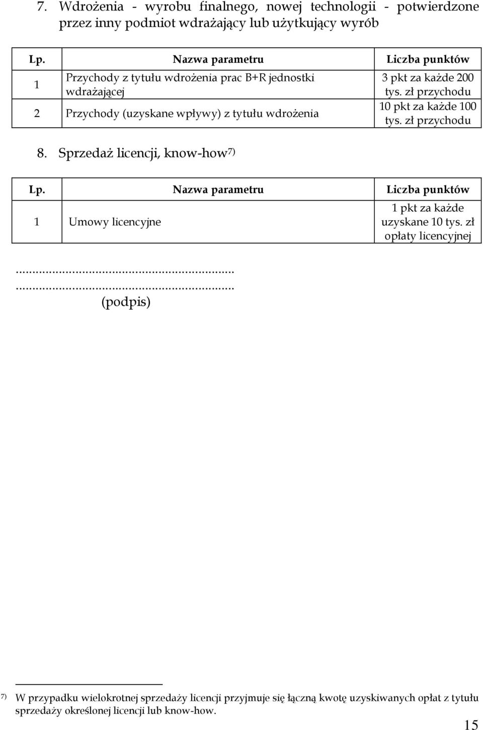 zł przychodu 10 pkt za każde 100 tys. zł przychodu 8. Sprzedaż licencji, know-how 7) 1 Umowy licencyjne.