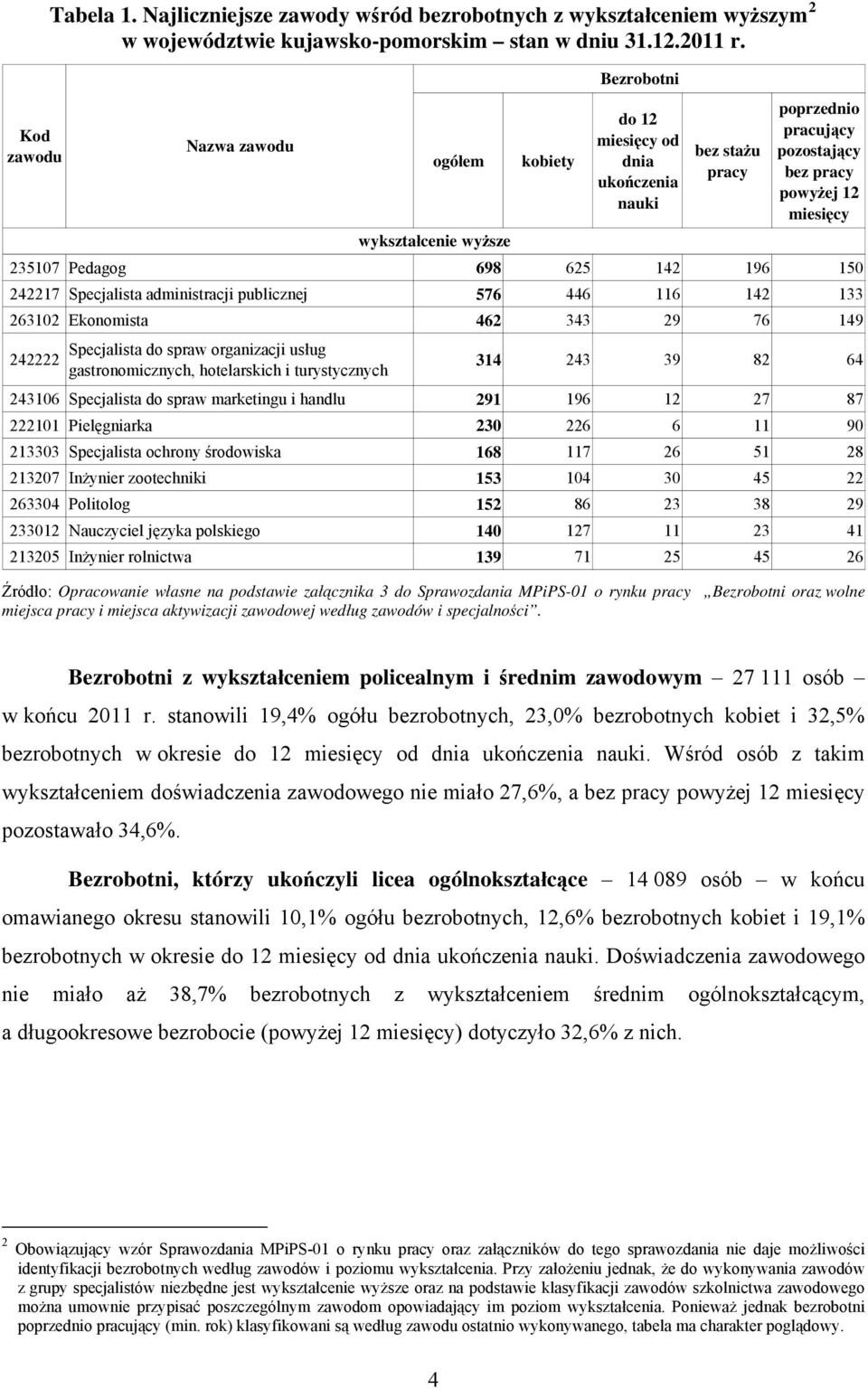 administracji publicznej 576 446 116 142 133 263102 Ekonomista 462 343 29 76 242222 Nazwa zawodu Specjalista do spraw organizacji usług gastronomicznych, hotelarskich i turystycznych wykształcenie