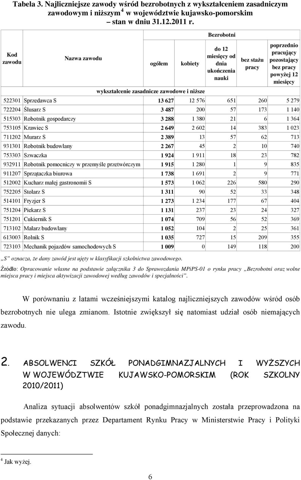 12 miesięcy 522301 Sprzedawca S 13 627 12 576 651 260 5 279 722204 Ślusarz S 3 487 200 57 173 1 140 515303 Robotnik gospodarczy 3 288 1 380 21 6 1 364 753105 Krawiec S 2 649 2 602 14 383 1 023 711202