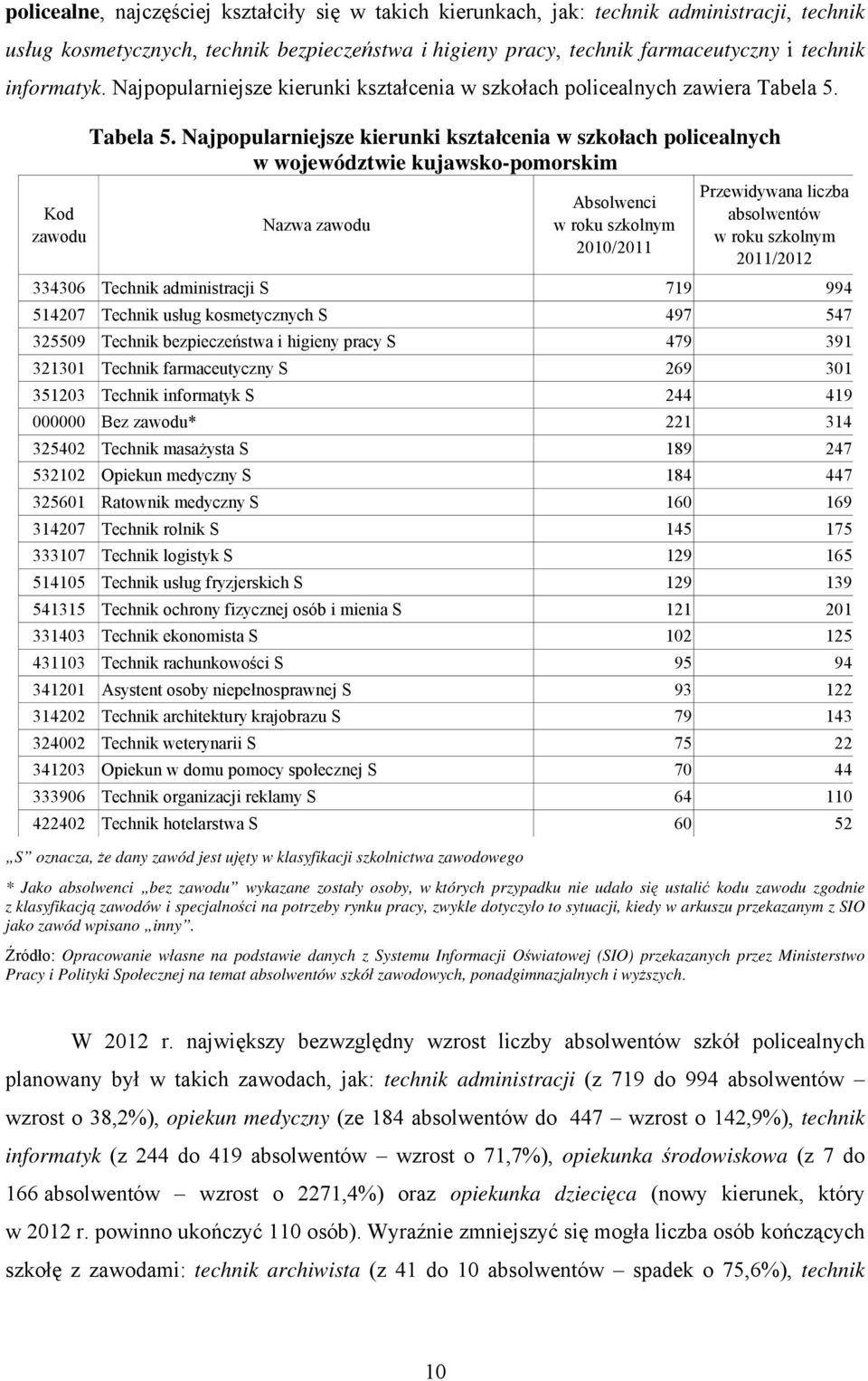 Najpopularniejsze kierunki kształcenia w szkołach policealnych w województwie kujawsko-pomorskim Nazwa zawodu Absolwenci w roku szkolnym 2010/2011 Przewidywana liczba absolwentów w roku szkolnym