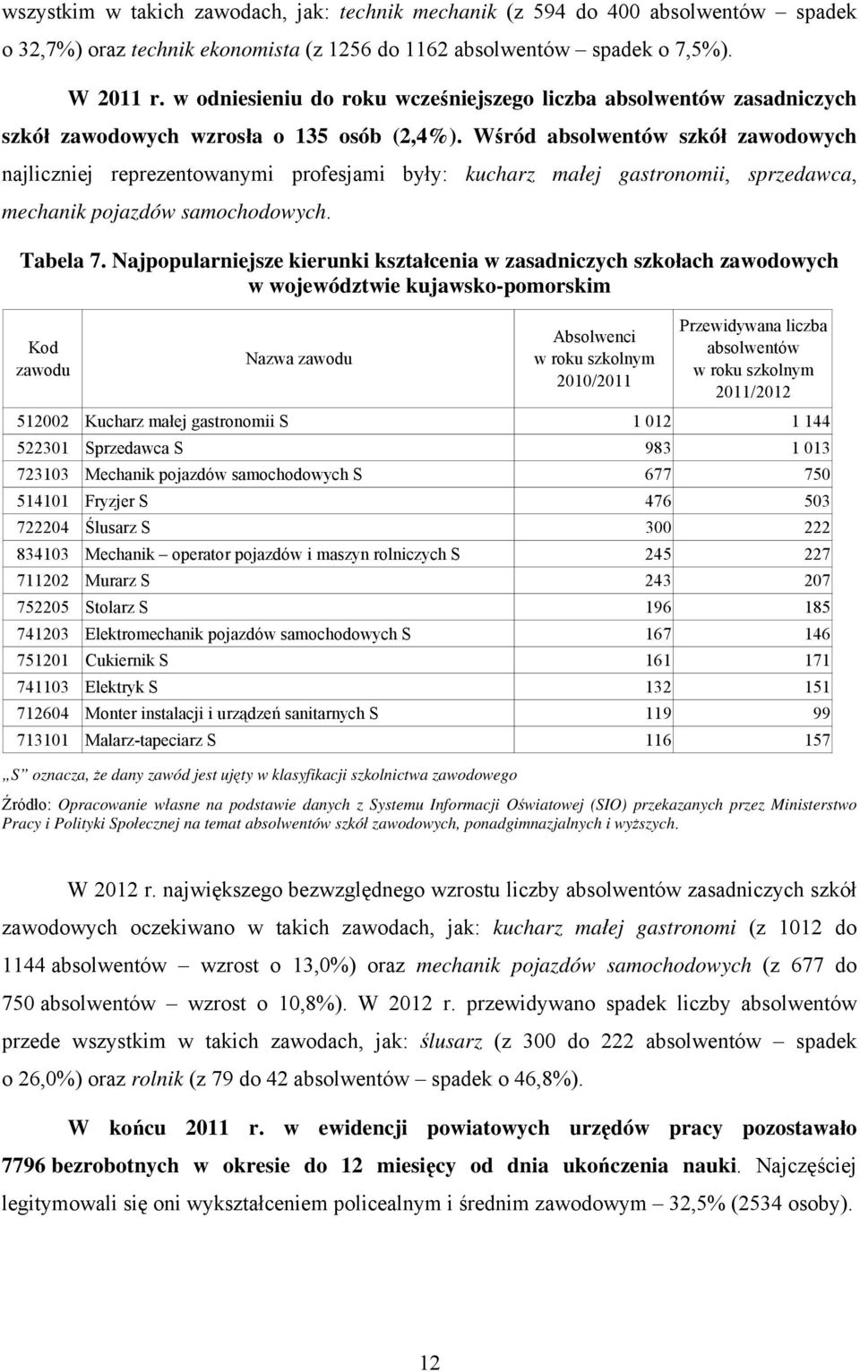 Wśród absolwentów szkół zawodowych najliczniej reprezentowanymi profesjami były: kucharz małej gastronomii, sprzedawca, mechanik pojazdów samochodowych. Tabela 7.