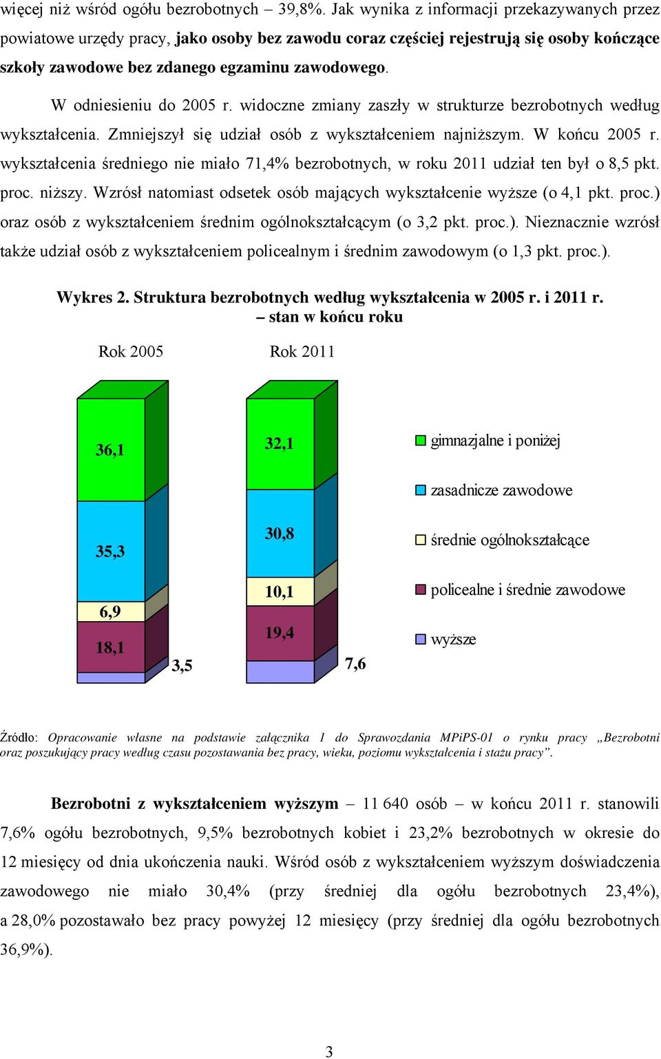 W odniesieniu do 2005 r. widoczne zmiany zaszły w strukturze bezrobotnych według wykształcenia. Zmniejszył się udział osób z wykształceniem najniższym. W końcu 2005 r.