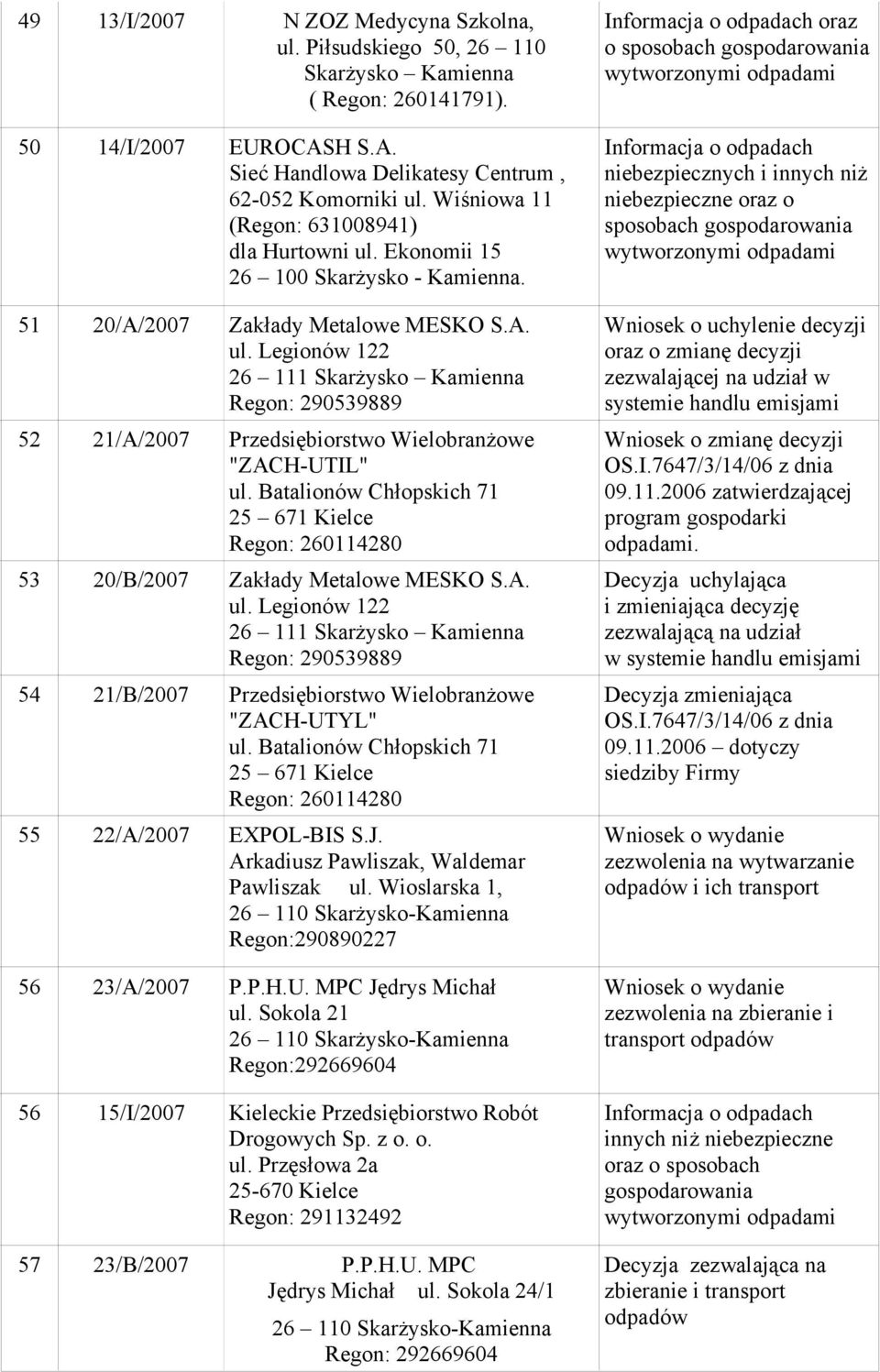 Batalionów Chłopskich 71 25 671 Kielce Regon: 260114280 53 20/B/2007 Zakłady Metalowe MESKO S.A. 26 111 Skarżysko Kamienna Regon: 290539889 54 21/B/2007 Przedsiębiorstwo Wielobranżowe "ZACH-UTYL" ul.