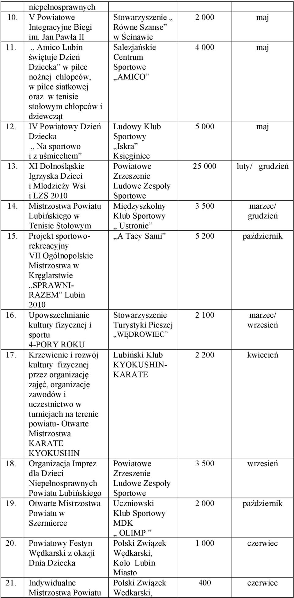 Projekt sportoworekreacyjny VII Ogólnopolskie Mistrzostwa w Kręglarstwie SPRAWNI- RAZEM Lubin 2010 16. Upowszechnianie kultury fizycznej i sportu 4-PORY ROKU 17.