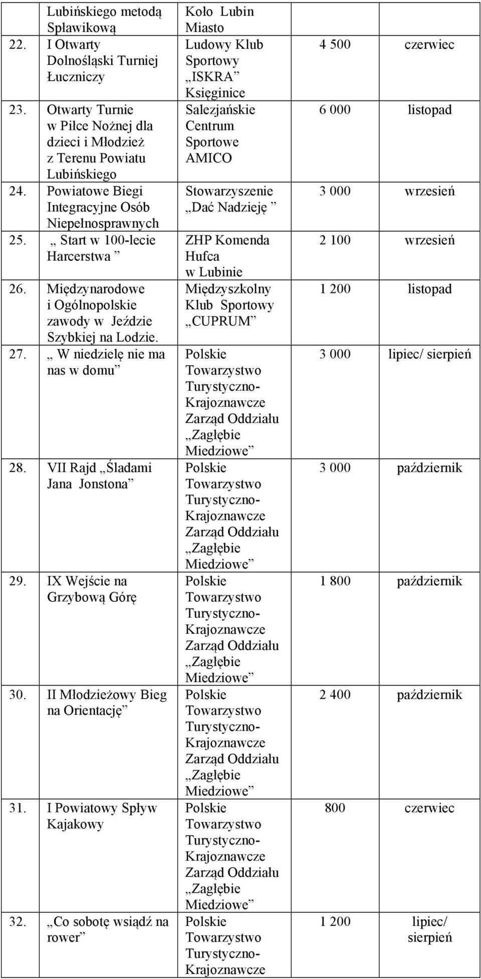 VII Rajd Śladami Jana Jonstona 29. IX Wejście na Grzybową Górę 30. II Młodzieżowy Bieg na Orientację 31. I Powiatowy Spływ Kajakowy 32.