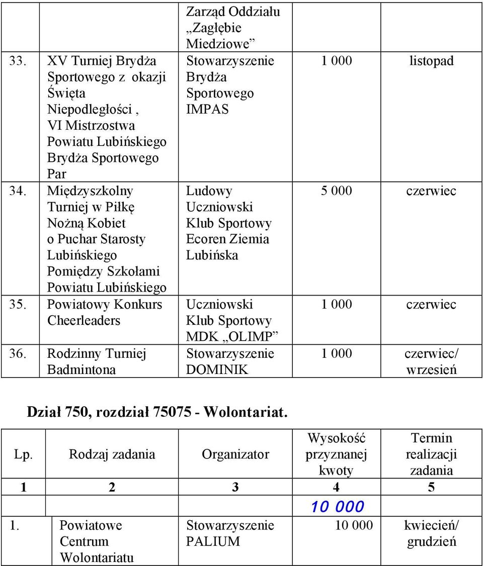 Rodzinny Turniej Badmintona Brydża Sportowego IMPAS Ludowy Uczniowski Klub Sportowy Ecoren Ziemia Lubińska Uczniowski Klub Sportowy MDK OLIMP DOMINIK 1 000 listopad 5 000