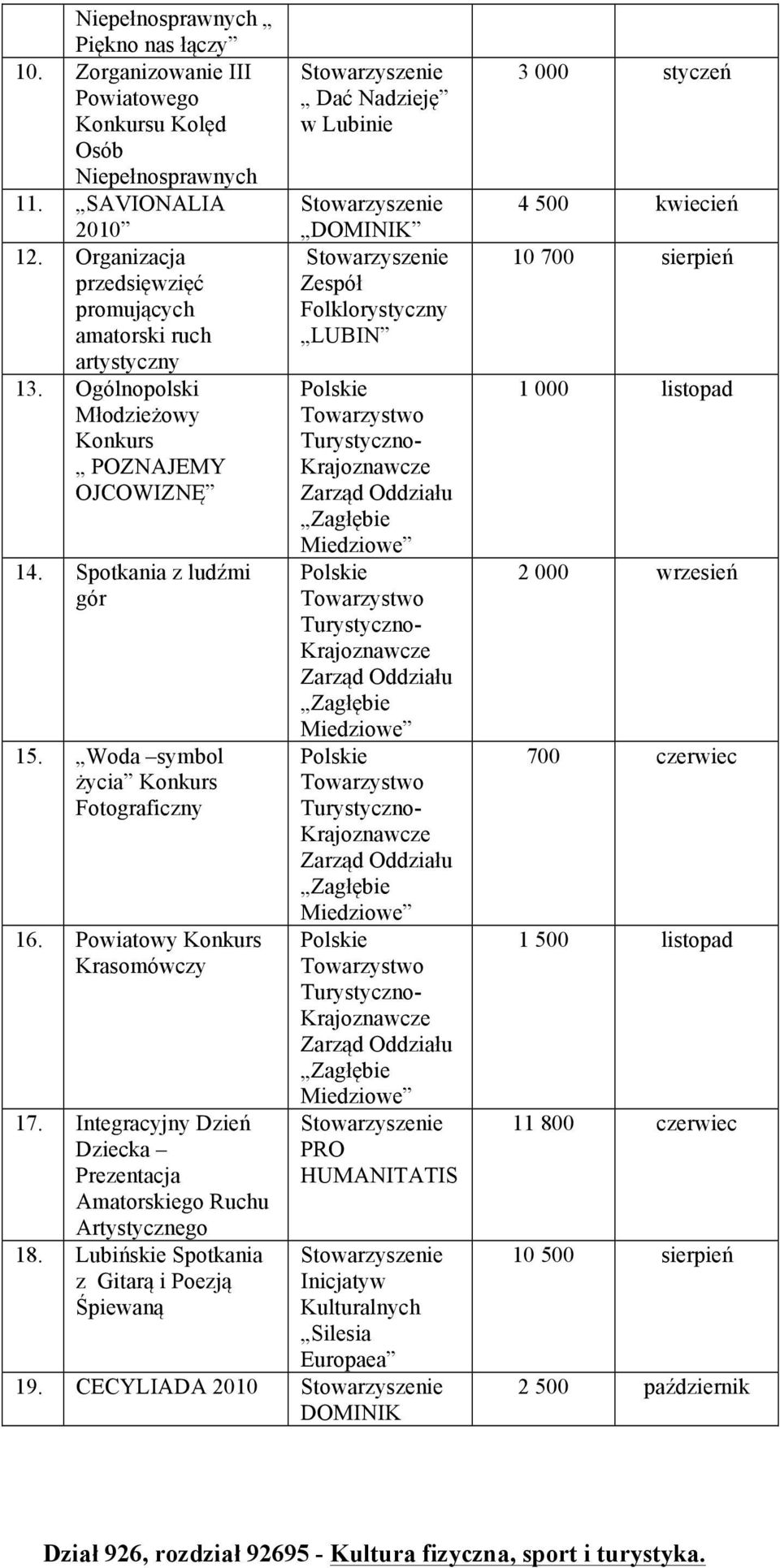 Integracyjny Dzień Dziecka Prezentacja Amatorskiego Ruchu Artystycznego 18.