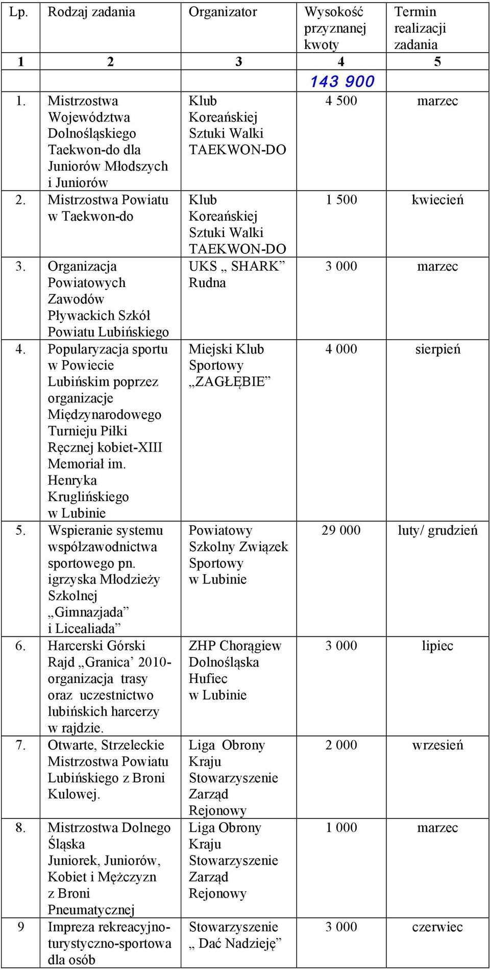 Popularyzacja sportu w Powiecie Lubińskim poprzez organizacje Międzynarodowego Turnieju Piłki Ręcznej kobiet-xiii Memoriał im. Henryka Kruglińskiego 5.