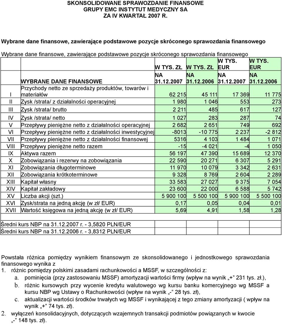 ZŁ W TYS. EUR W TYS. EUR NA 31.12.