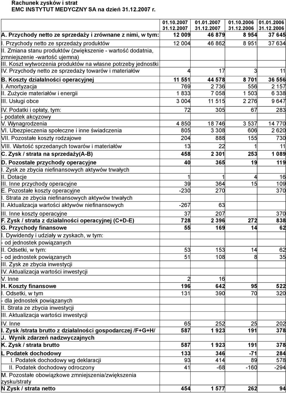 Zmiana stanu produktów (zwiększenie - wartość dodatnia, zmniejszenie -wartość ujemna) III. Koszt wytworzenia produktów na własne potrzeby jednostki IV.